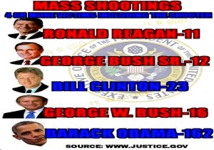 Notice that Obama's years in office saw 162 mass shootings, more than his four predecessors.