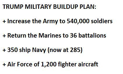 Trump wants a bigger military but fewer deployments especially politically-correct fought wars.