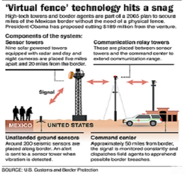 DHS Secretary Napolitano canceled the "virtual" border wall project after wasting about $1 billion.